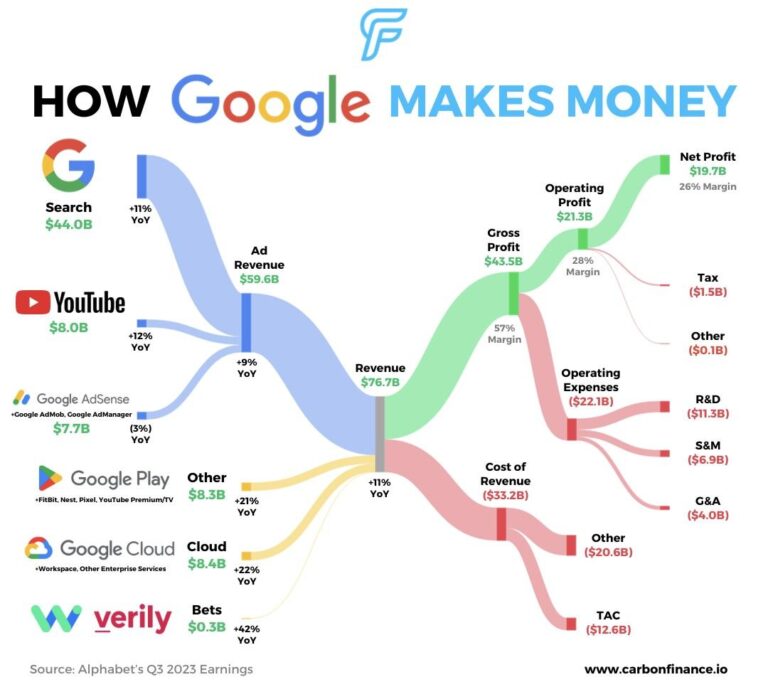 Make Money in Google